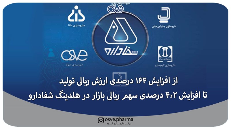 از افزایش 164 درصدی ارزش ریالی تولید تا افزایش 4.2 درصدی سهم ریالی بازار در هلدینگ شفادارو